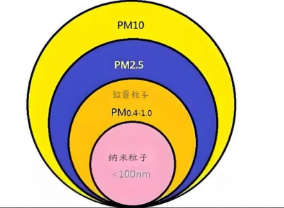 PM2.5、PM10及PM1.0的定義、來源、危害與防治措施