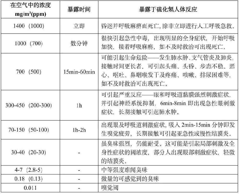 硫化氫中毒表現